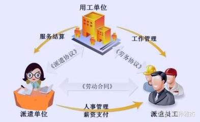 勞務(wù)派遣服務(wù)